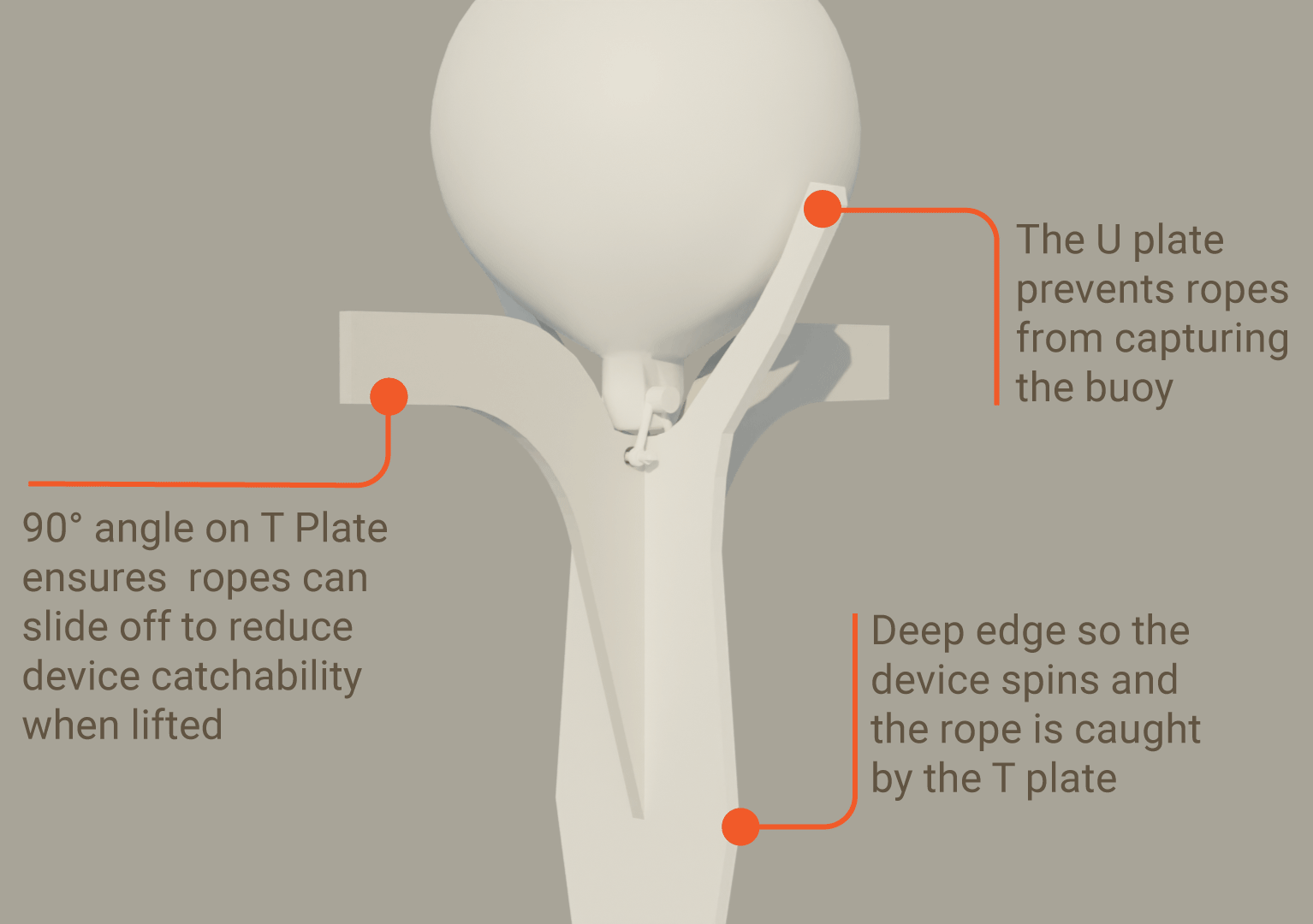 90° angle on T Plate ensures  ropes can slide off to reduce device catchability when lifted, The U plate prevents ropes from capturing the buoy, Deep edge so the device spins and the rope is caught by the T plate